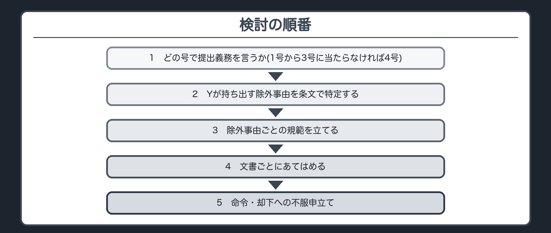 検討の順番
