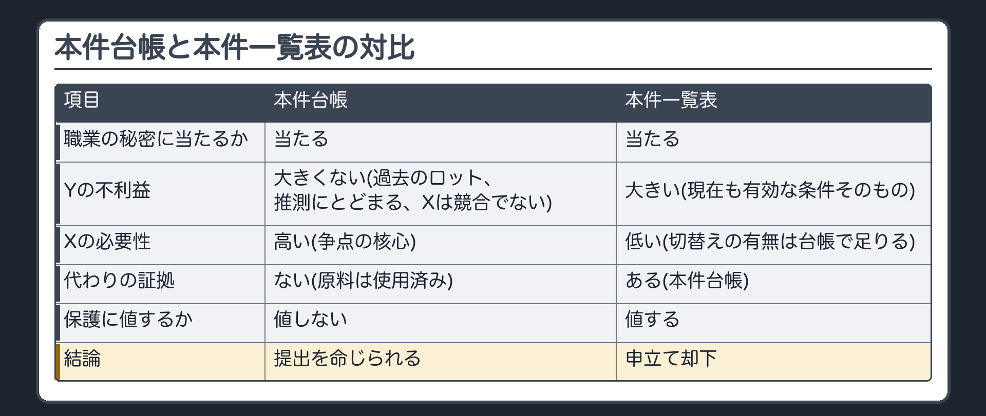 本件台帳と本件一覧表の対比