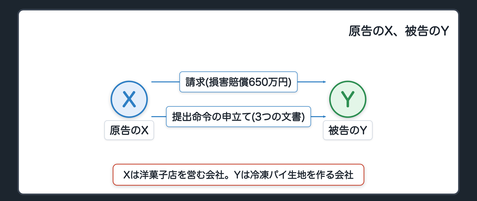 原告のX、被告のY