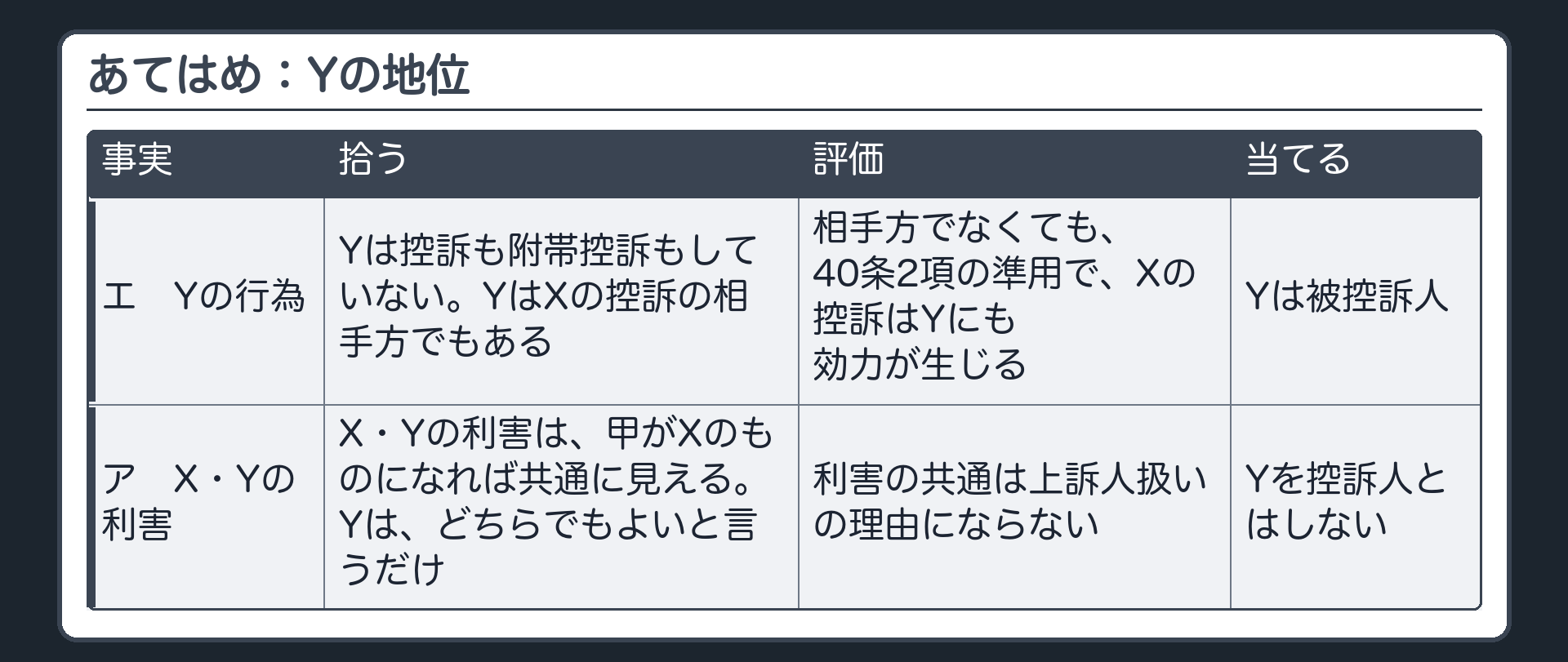 あてはめ：Yの地位