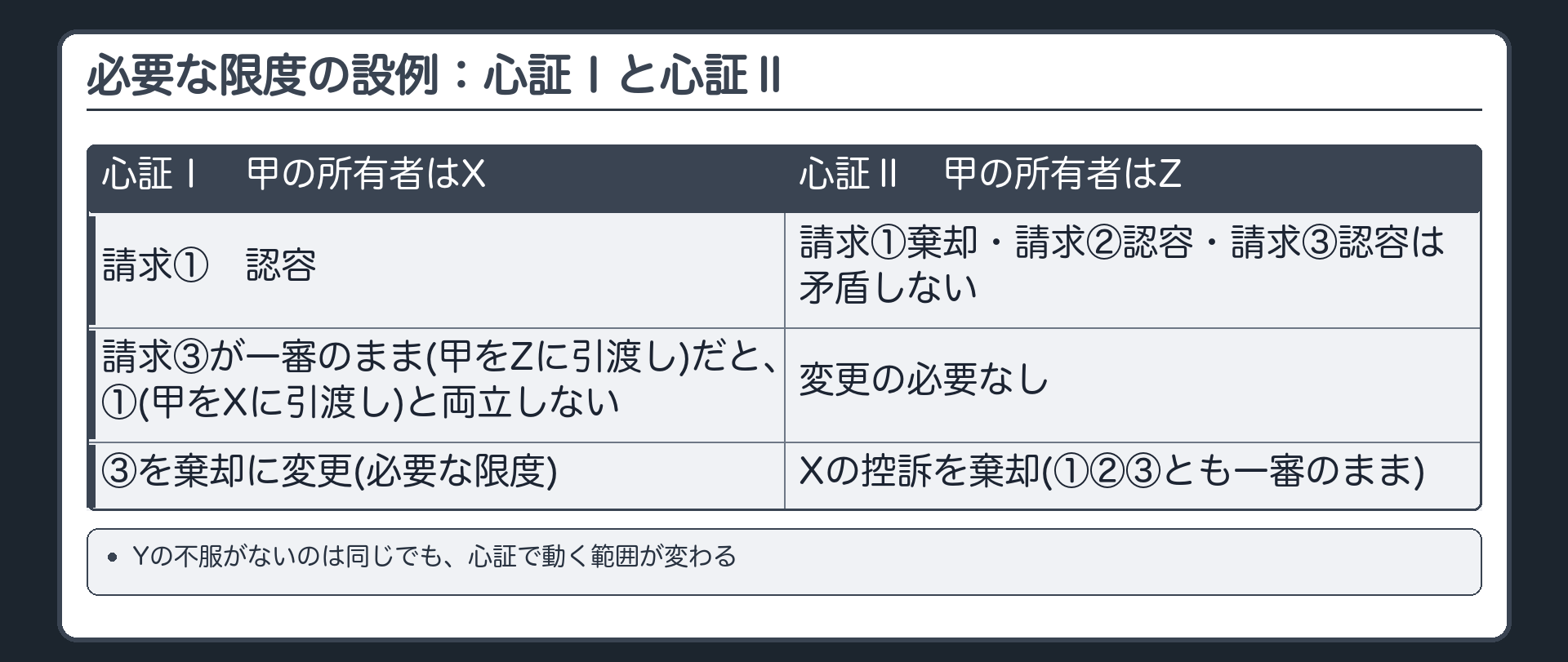 必要な限度の設例：心証Ⅰと心証Ⅱ