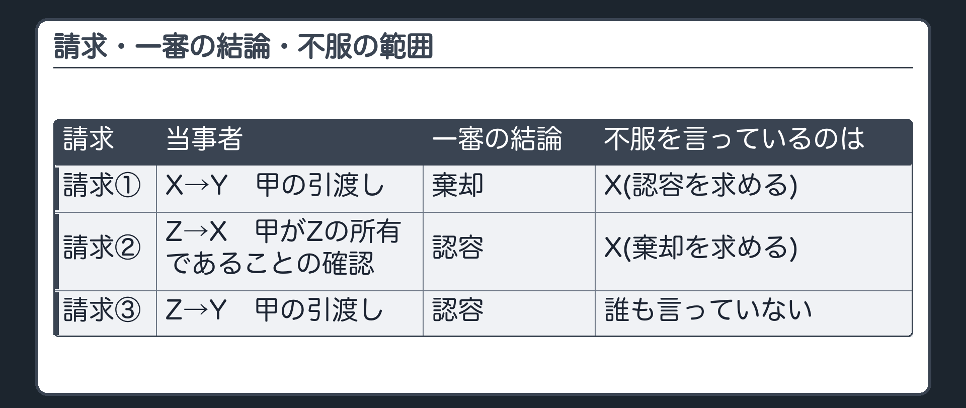請求・一審の結論・不服の範囲