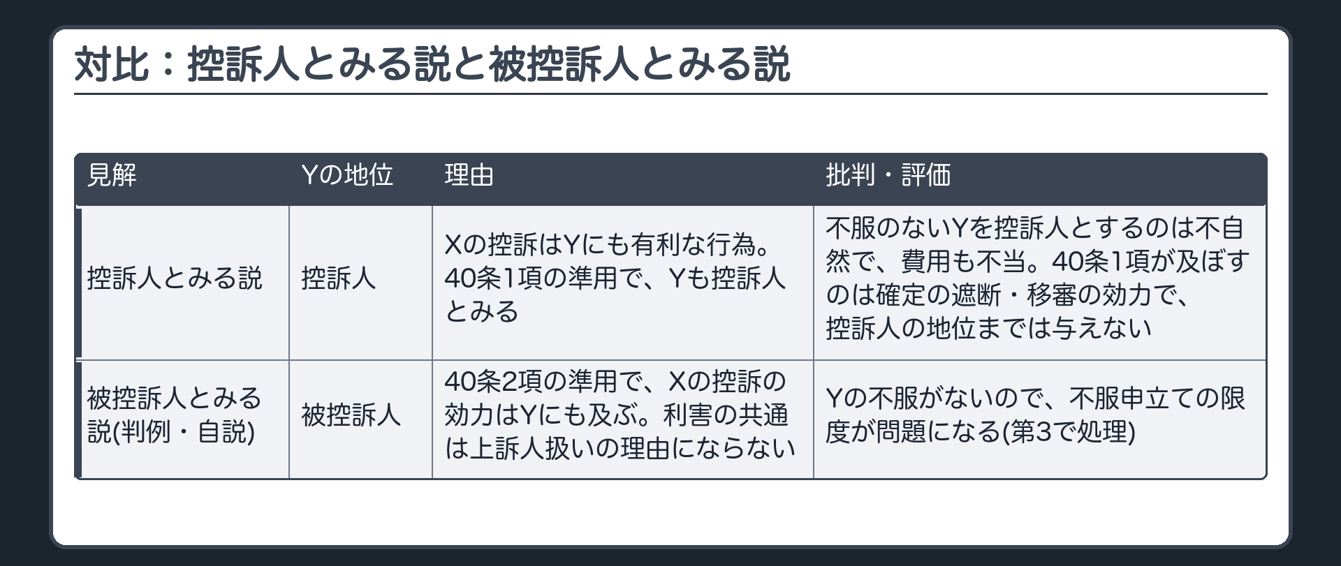 対比：控訴人とみる説と被控訴人とみる説