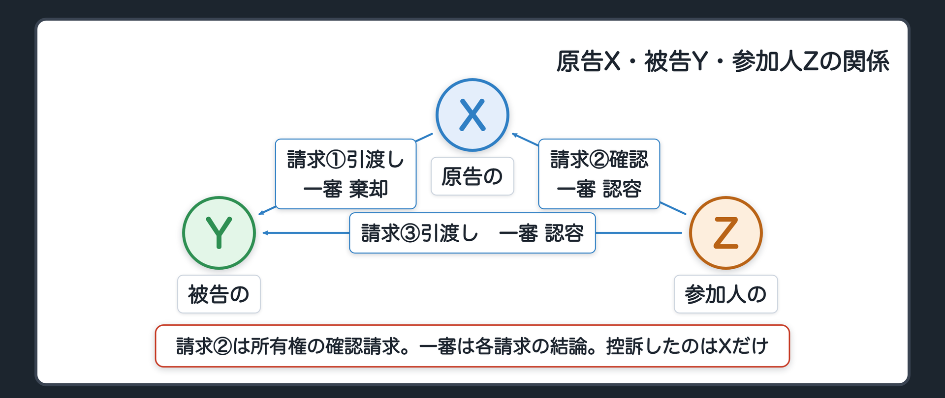 原告X・被告Y・参加人Zの関係