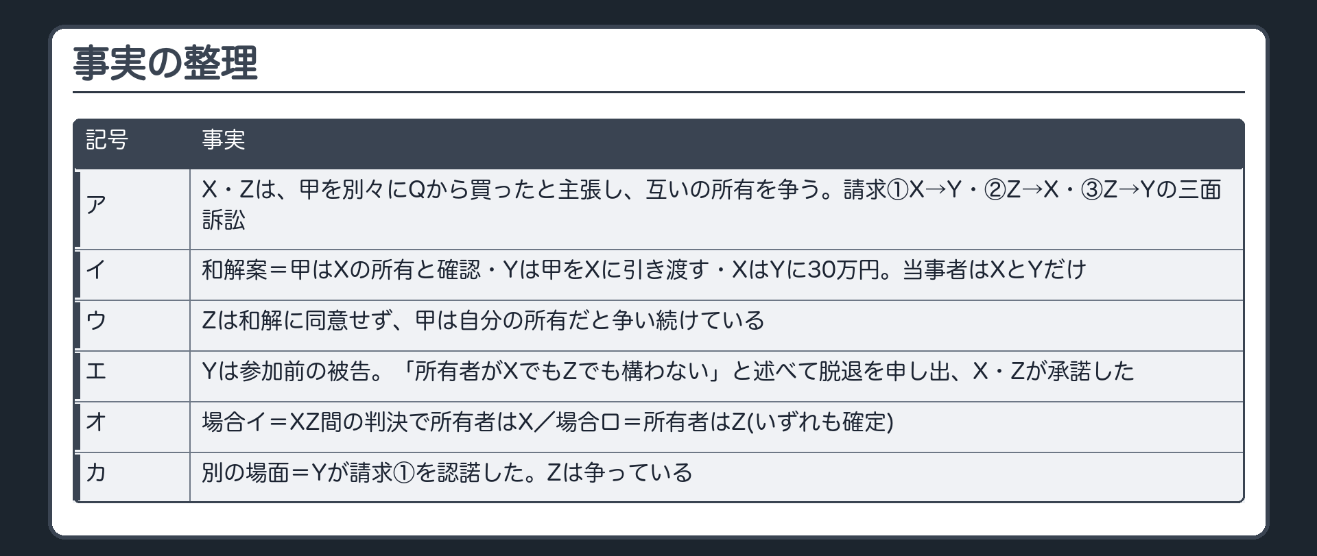 事実の整理
