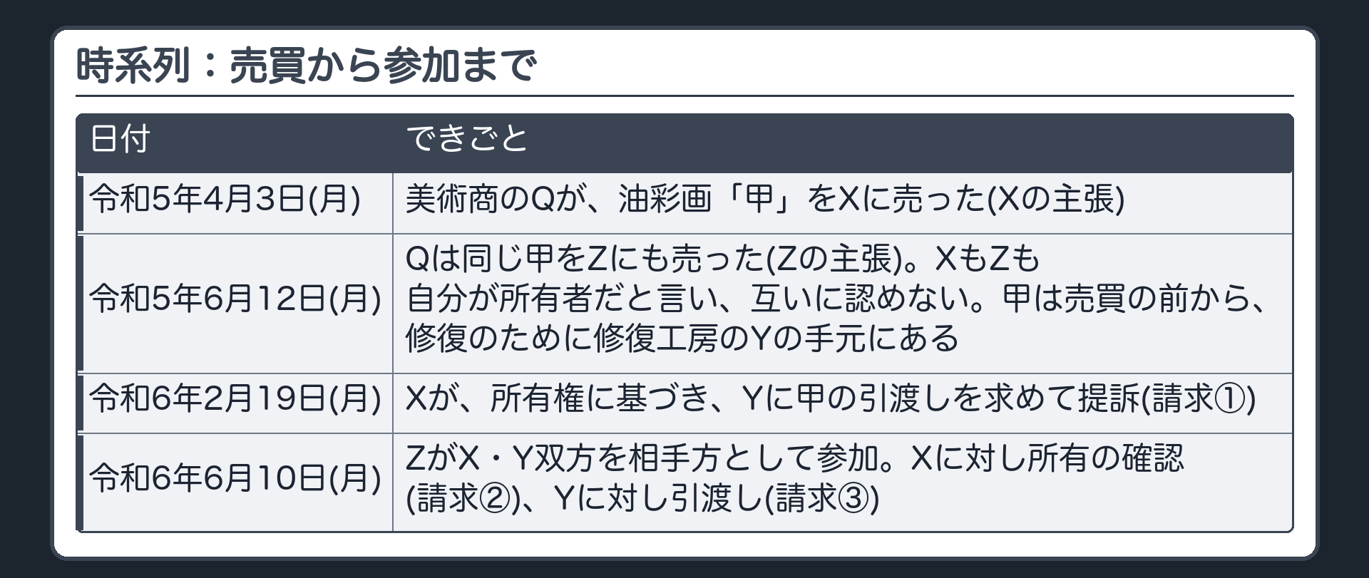 時系列：売買から参加まで