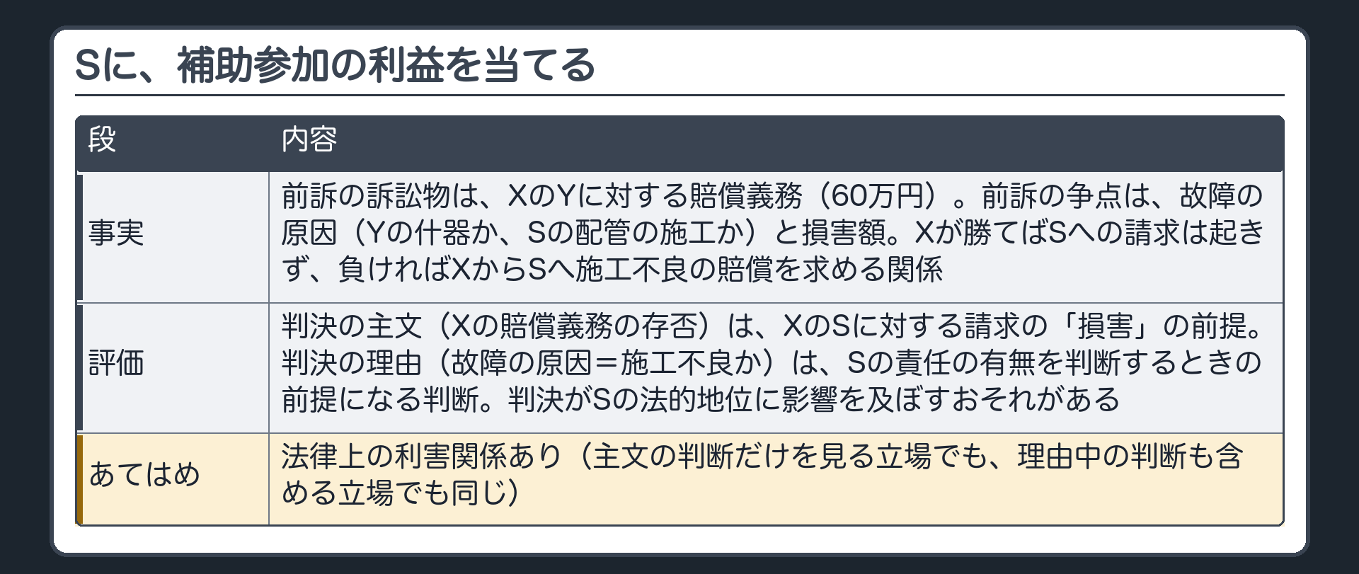 Sに、補助参加の利益を当てる