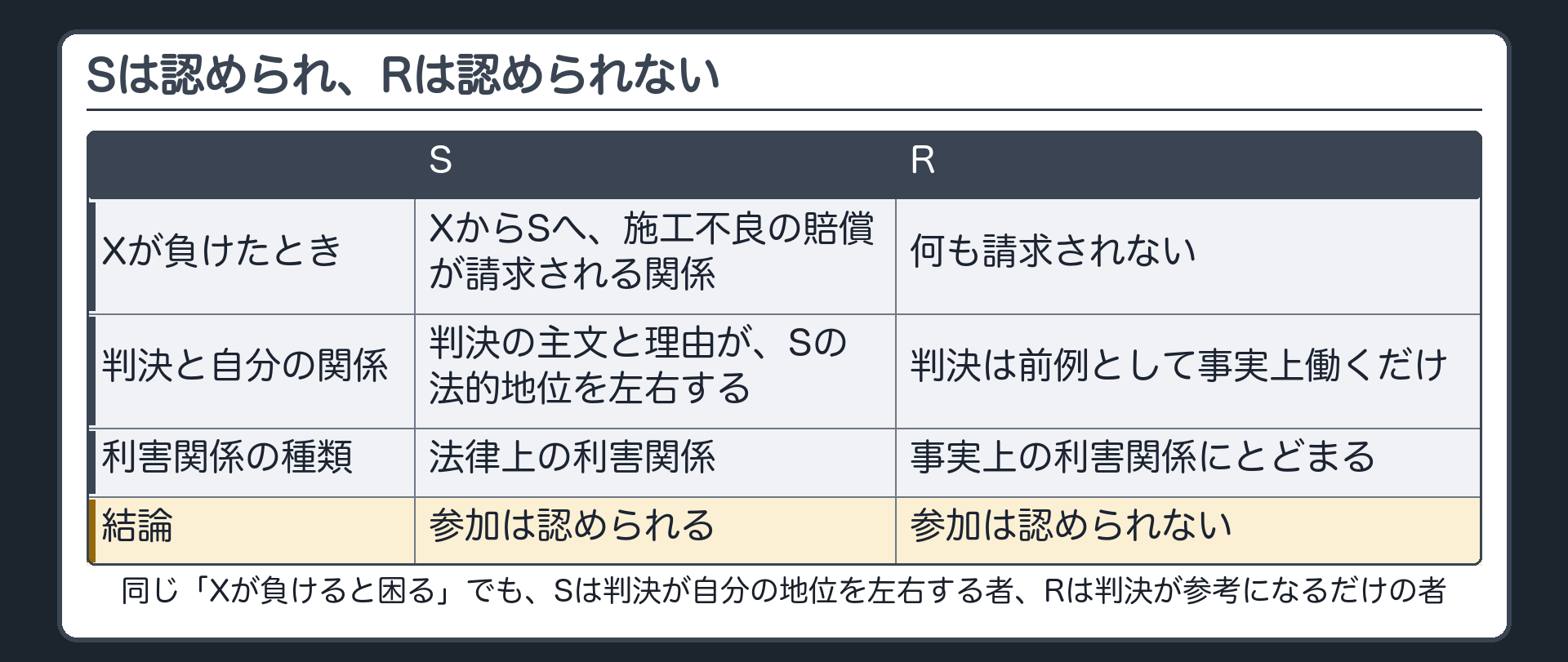 Sは認められ、Rは認められない