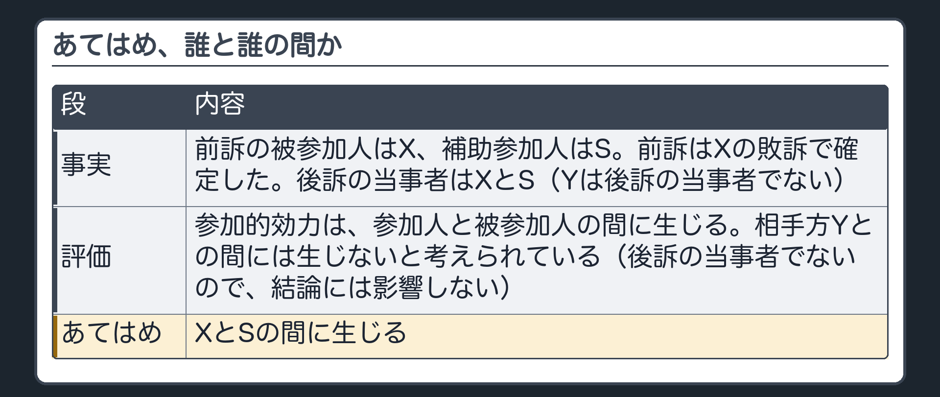 あてはめ、誰と誰の間か