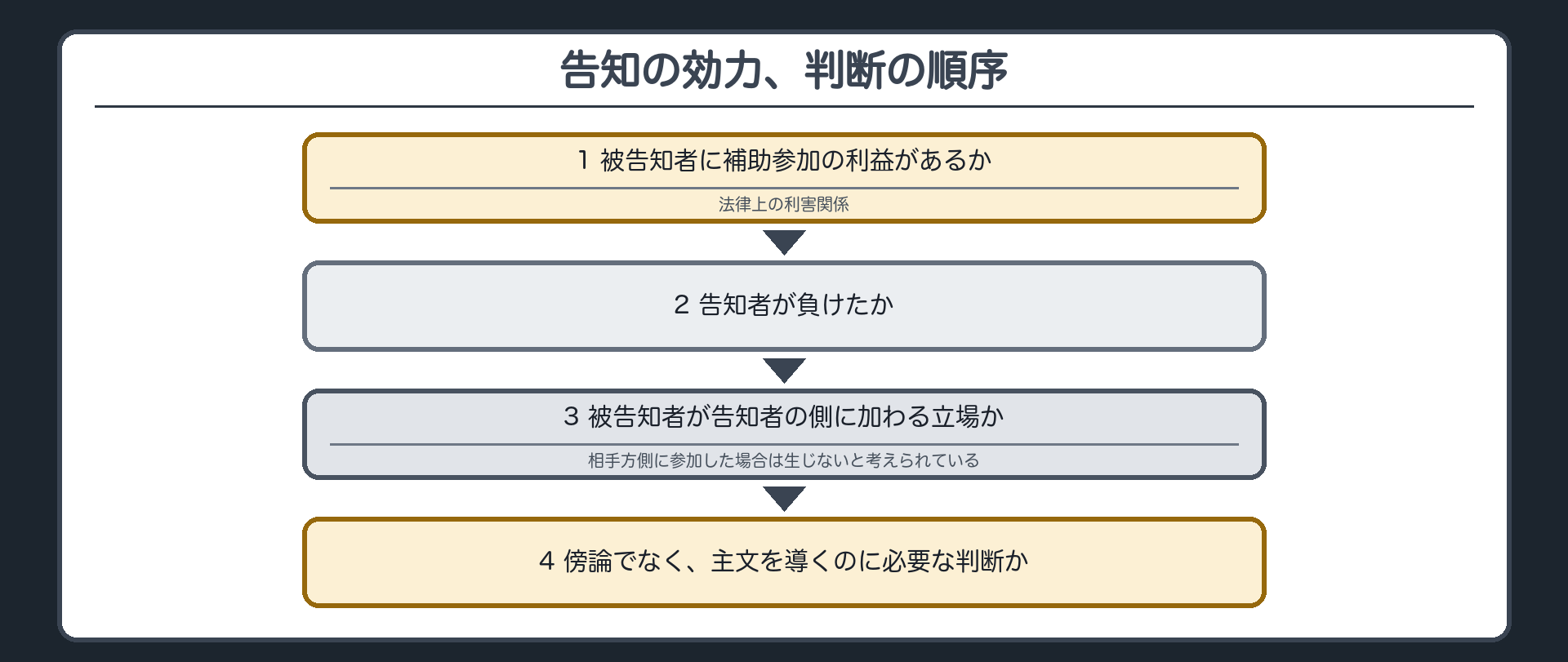 告知の効力、判断の順序