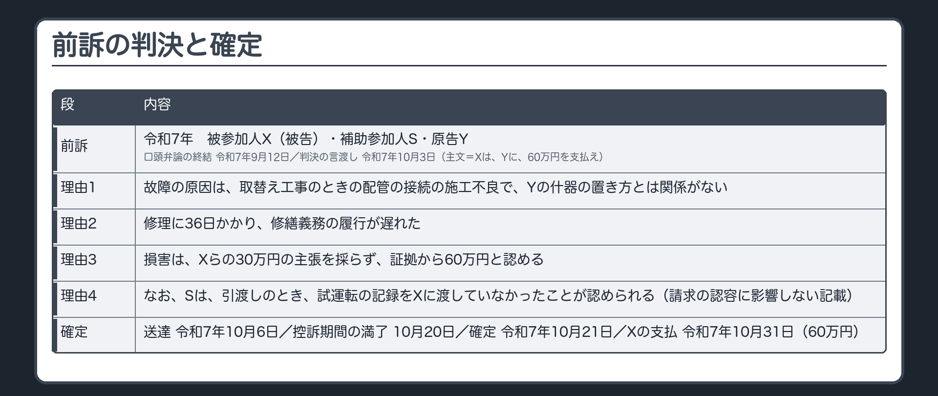 前訴の判決と確定