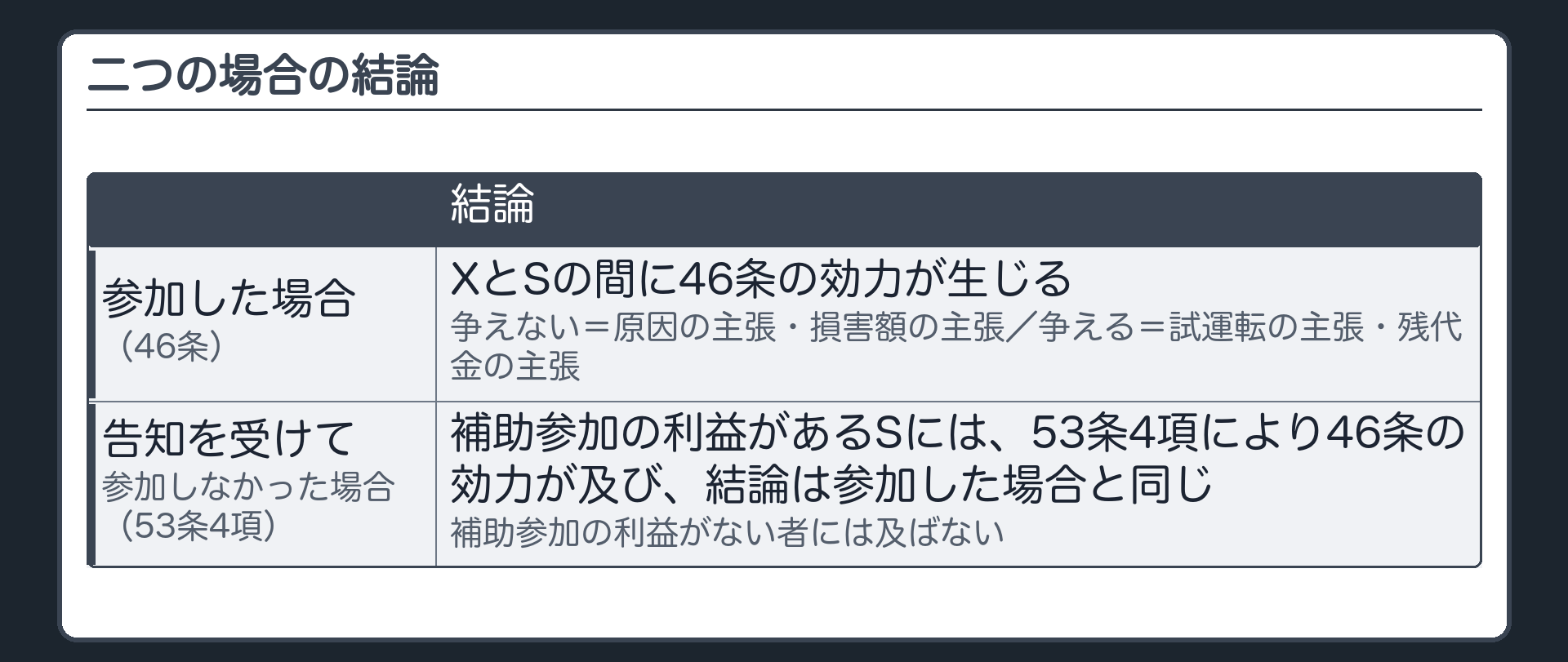 二つの場合の結論