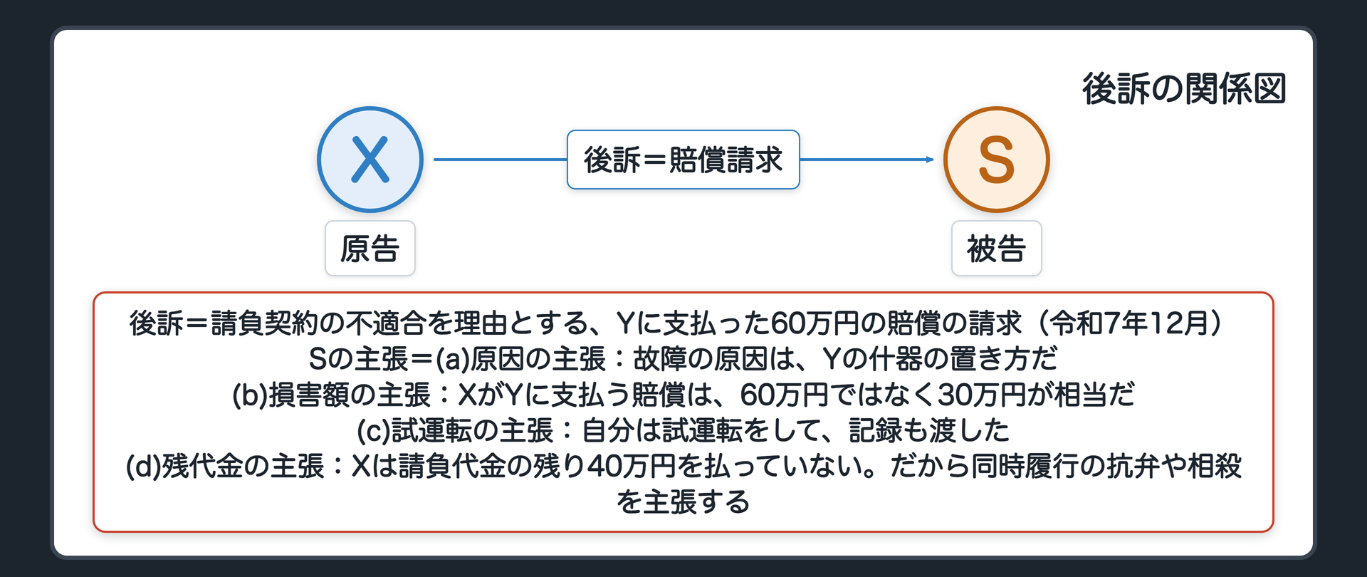 後訴の関係図
