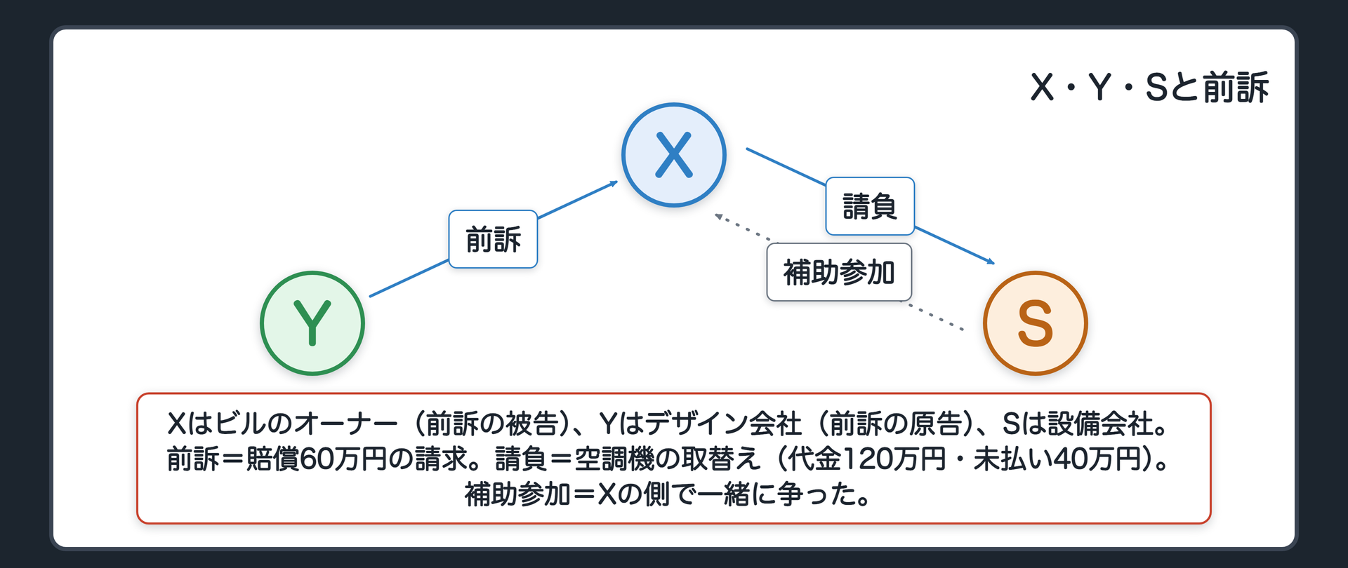 X・Y・Sと前訴