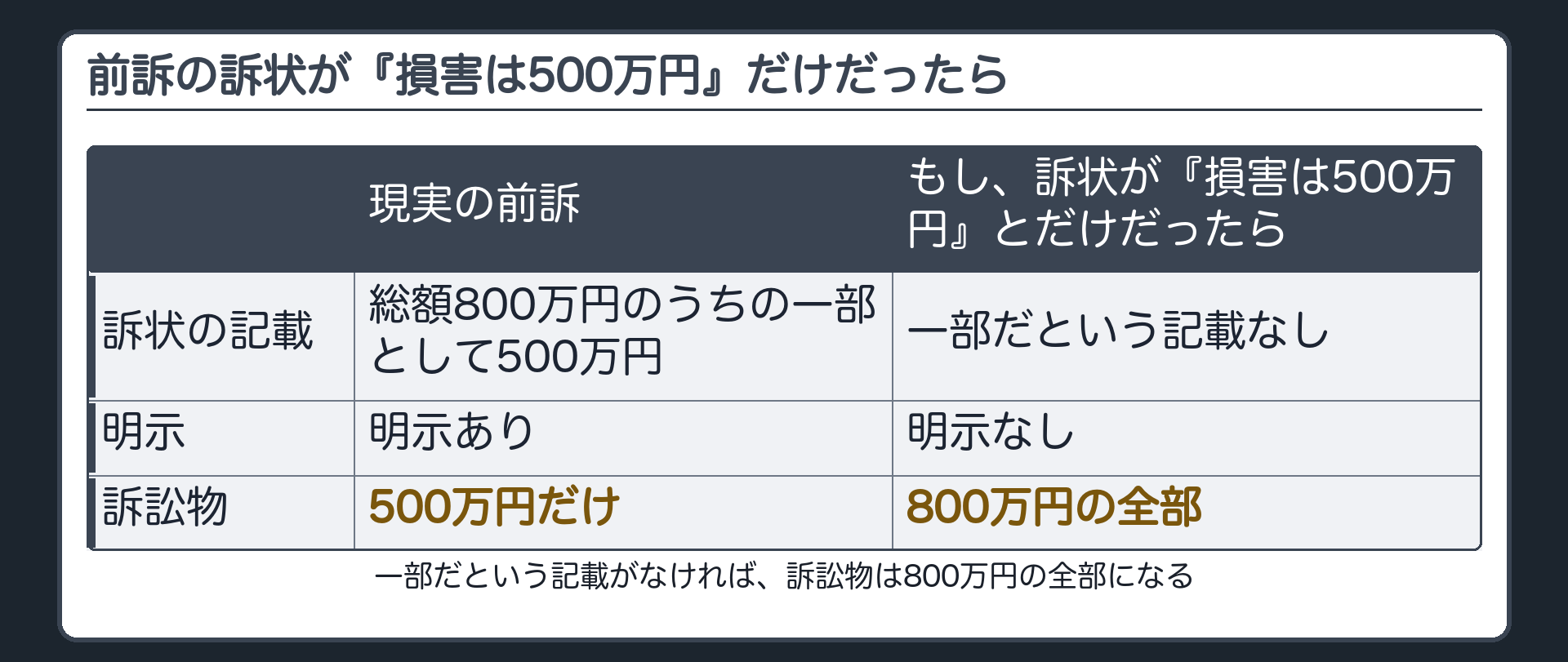 前訴の訴状が「損害は500万円」だけだったら