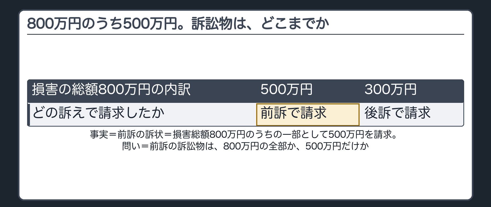 800万円のうち500万円。訴訟物は、どこまでか