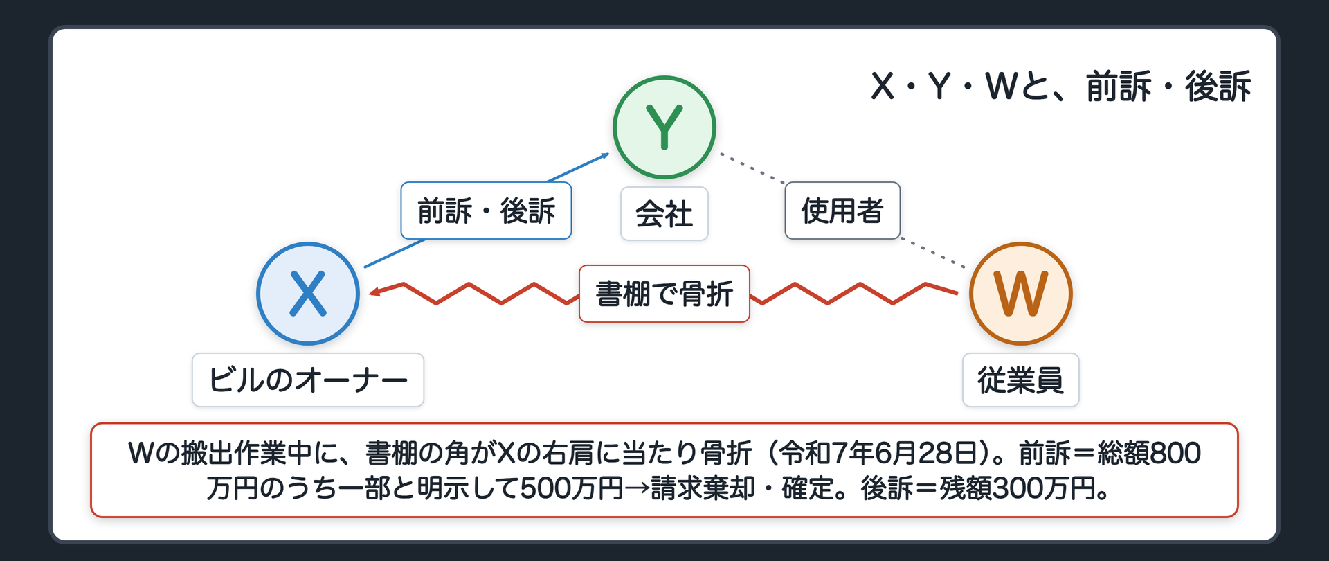 X・Y・Wと、前訴・後訴