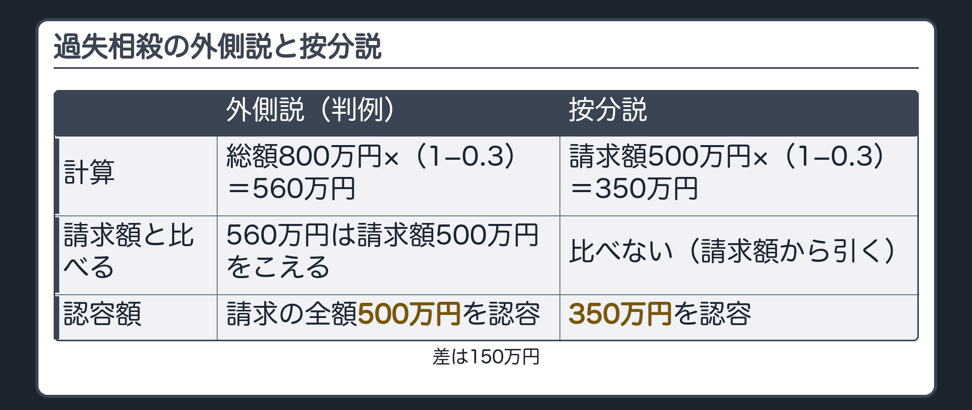 外側説と按分説｜計算の比較