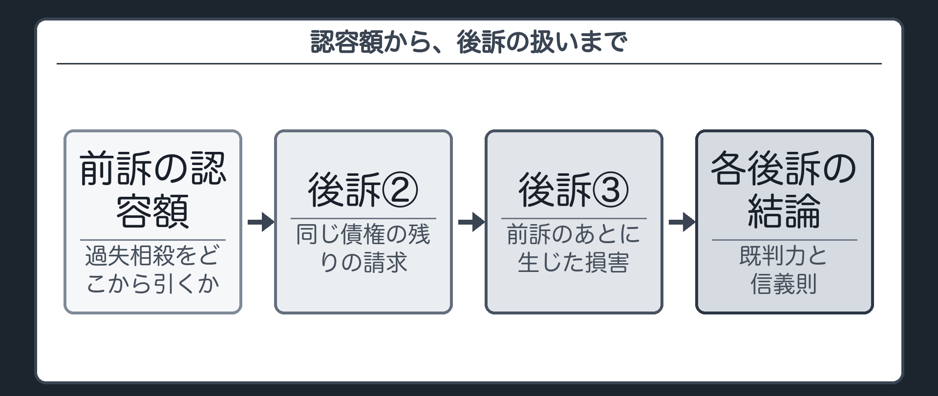 認容額から、後訴の扱いまで