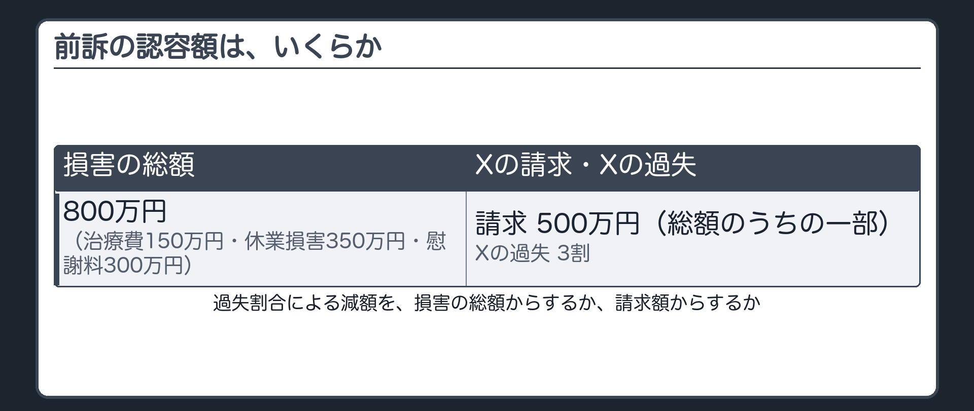 前訴の認容額は、いくらか