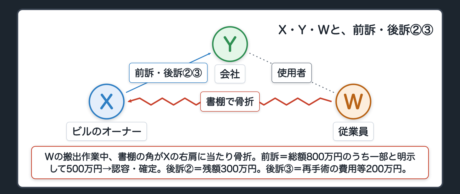 X・Y・Wと、前訴・後訴②③