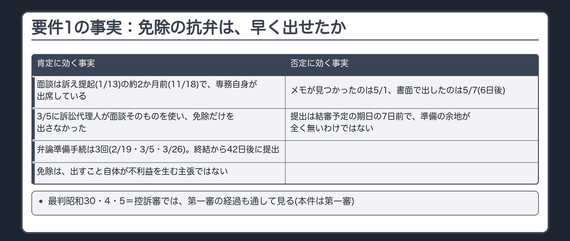 要件1の事実：免除の抗弁は、早く出せたか