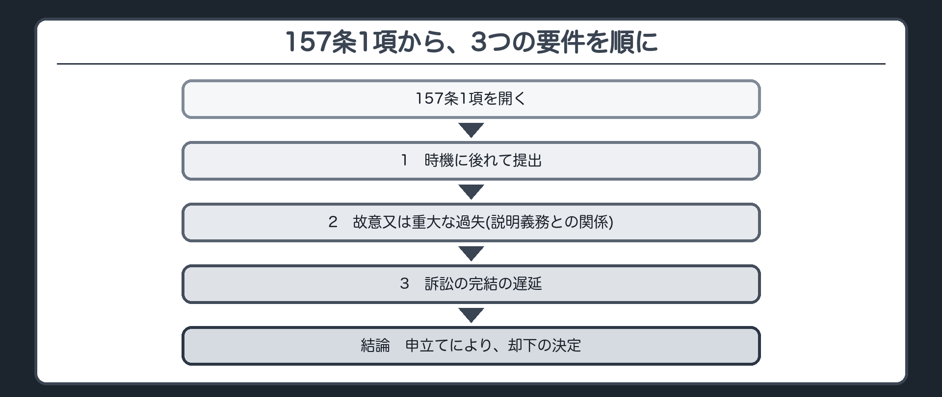 157条1項から、3つの要件を順に