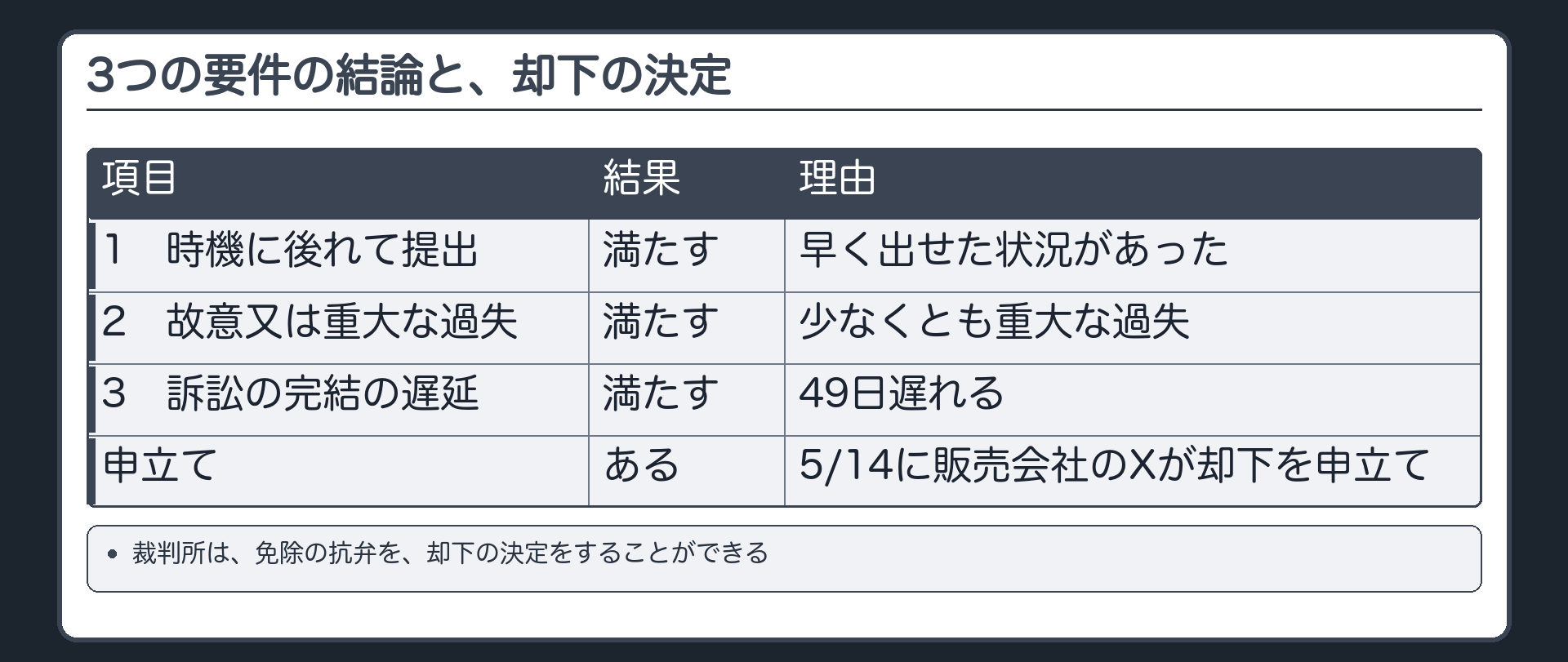 3つの要件の結論と、却下の決定