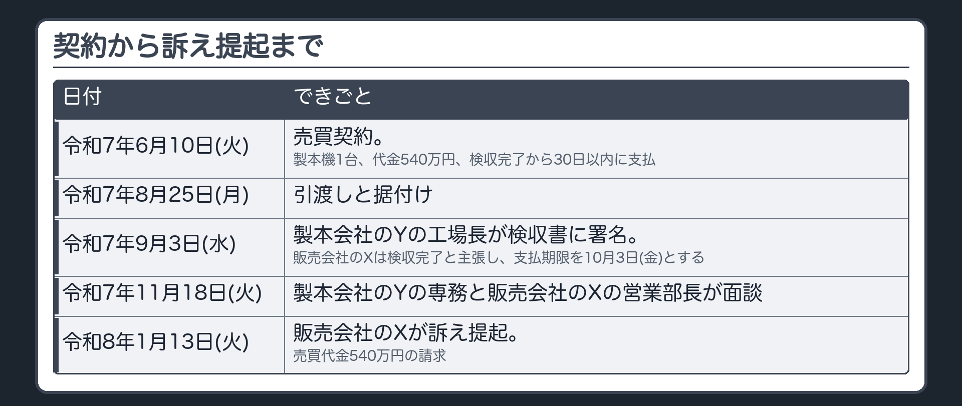 契約から訴え提起まで