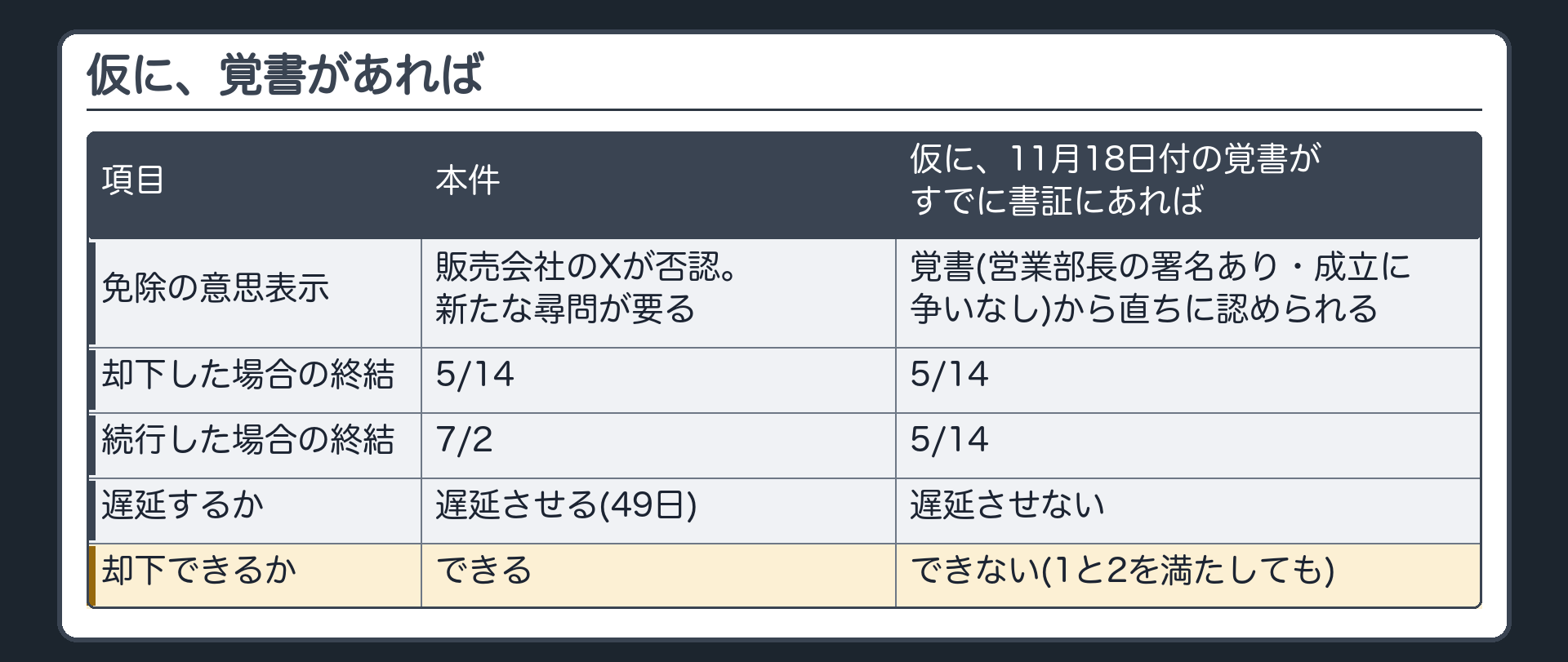 仮に、覚書があれば