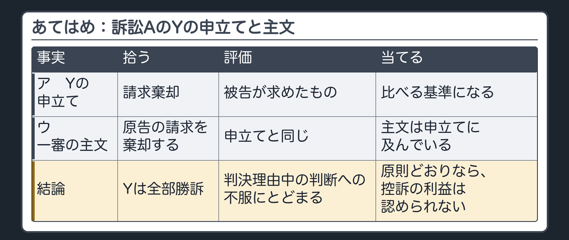 あてはめ：訴訟AのYの申立てと主文