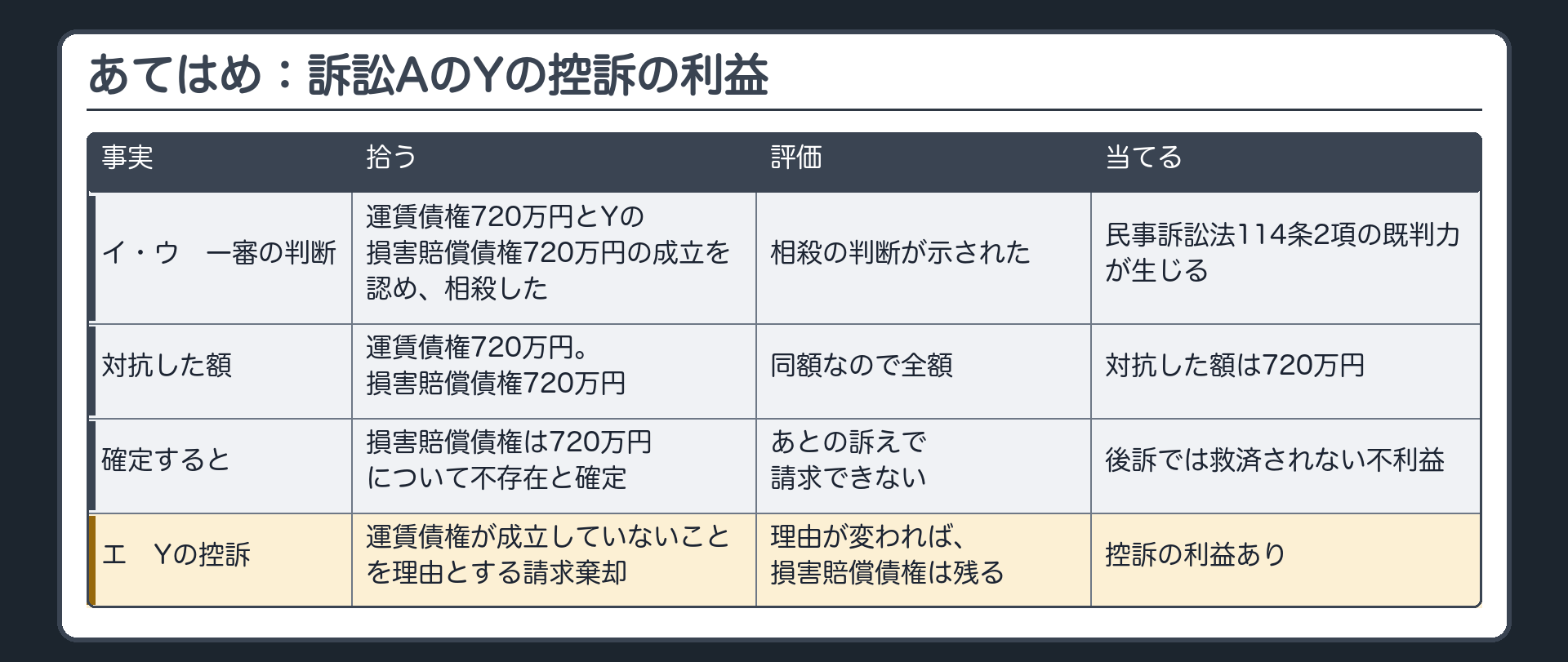 あてはめ：訴訟AのYの控訴の利益