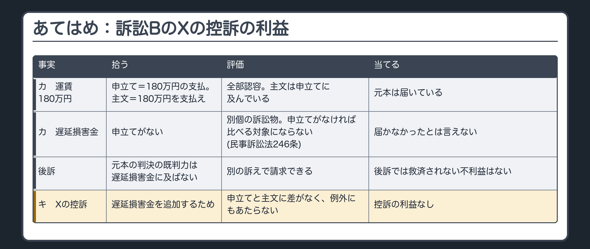 あてはめ：訴訟BのXの控訴の利益