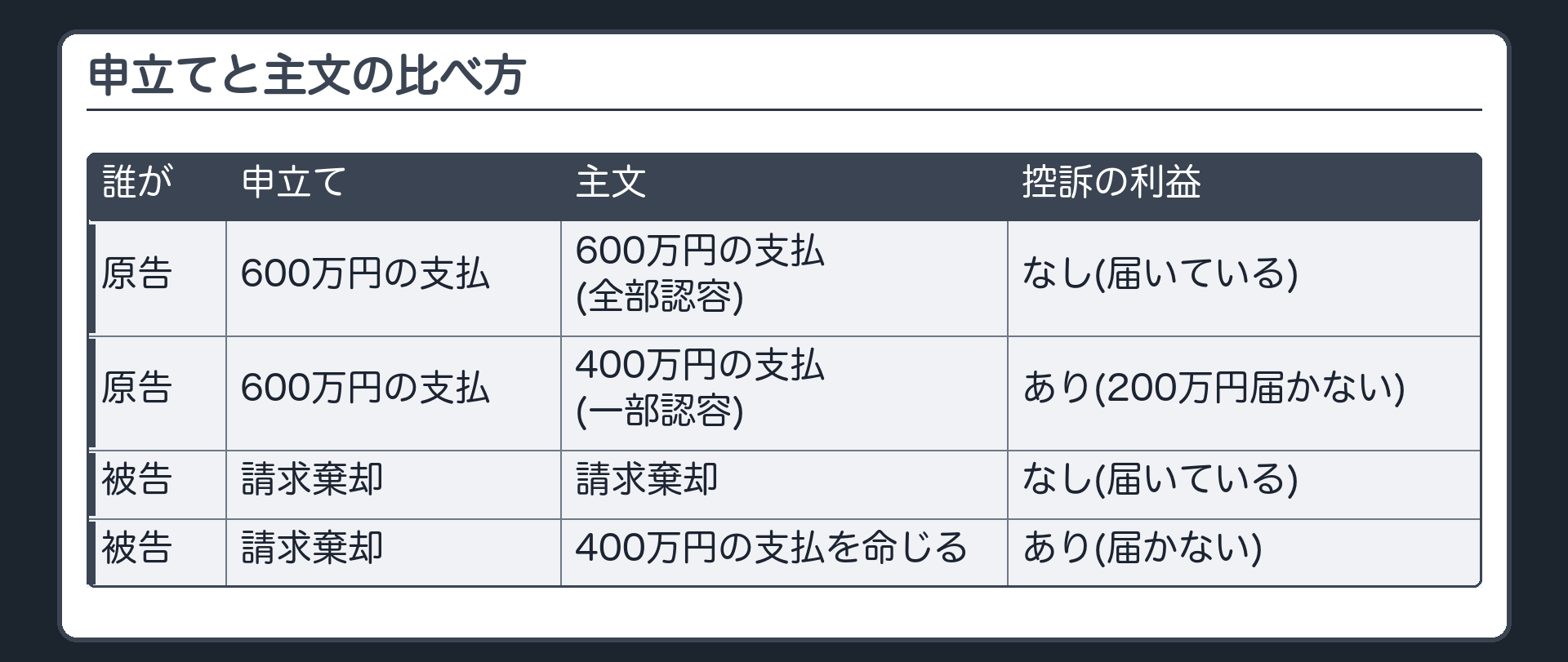 申立てと主文の比べ方
