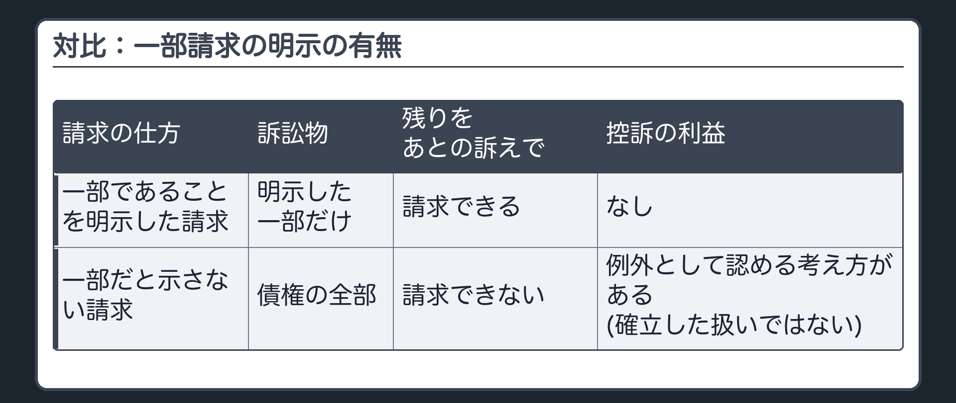 対比：一部請求の明示の有無