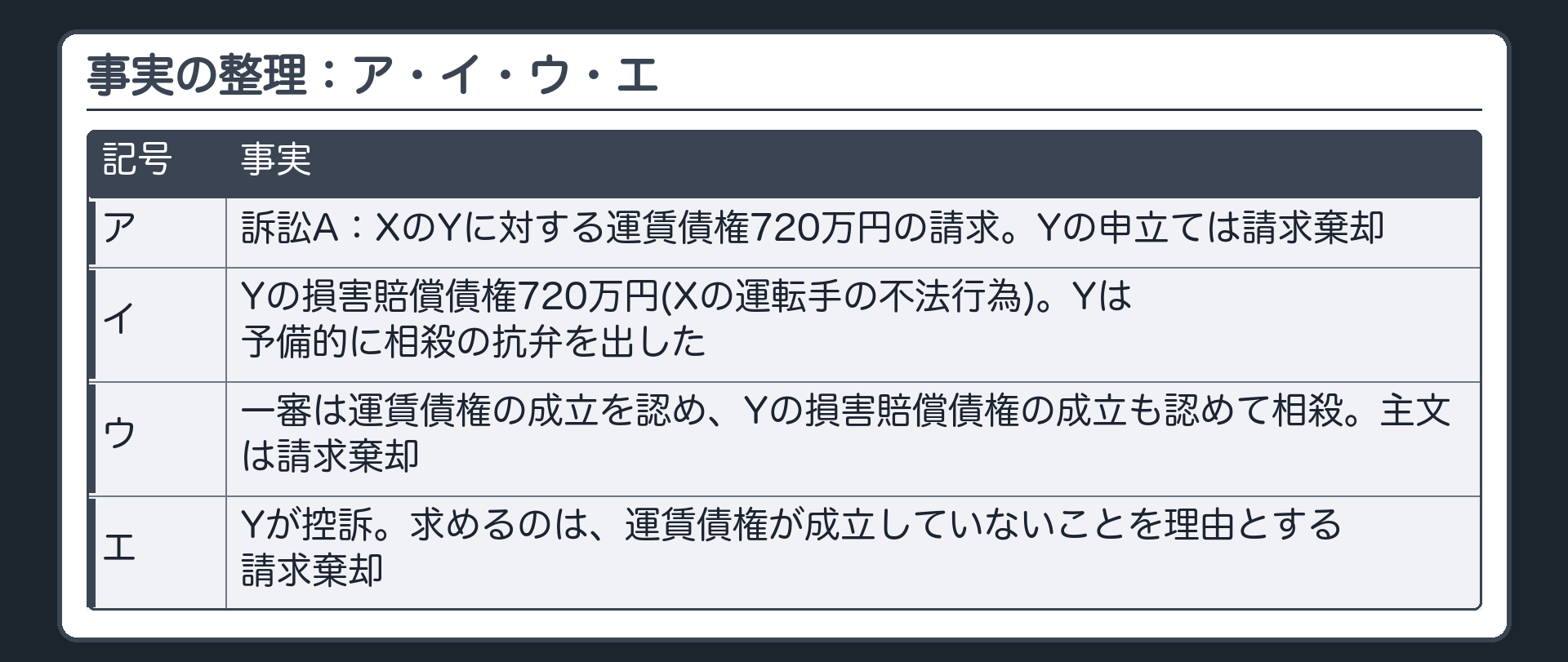 事実の整理：ア・イ・ウ・エ