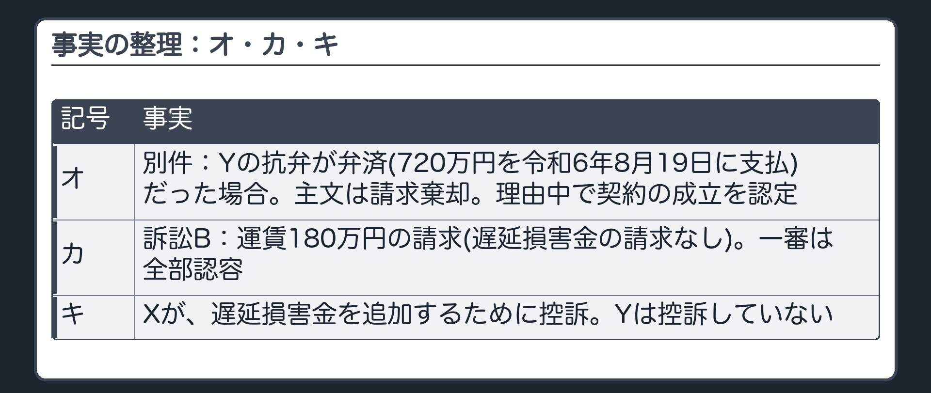 事実の整理：オ・カ・キ