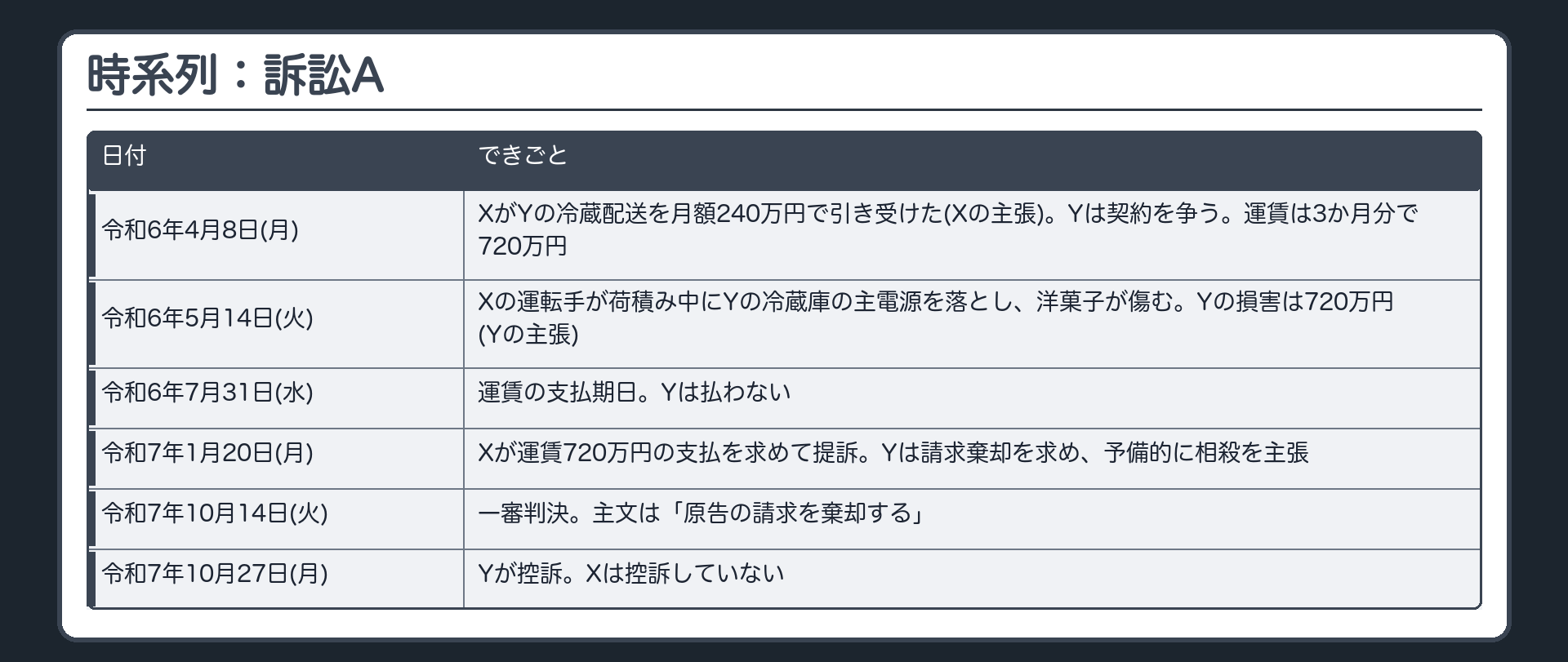 時系列：訴訟A