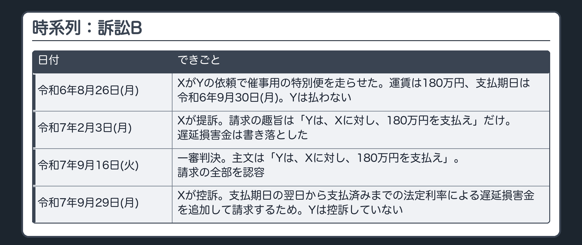 時系列：訴訟B
