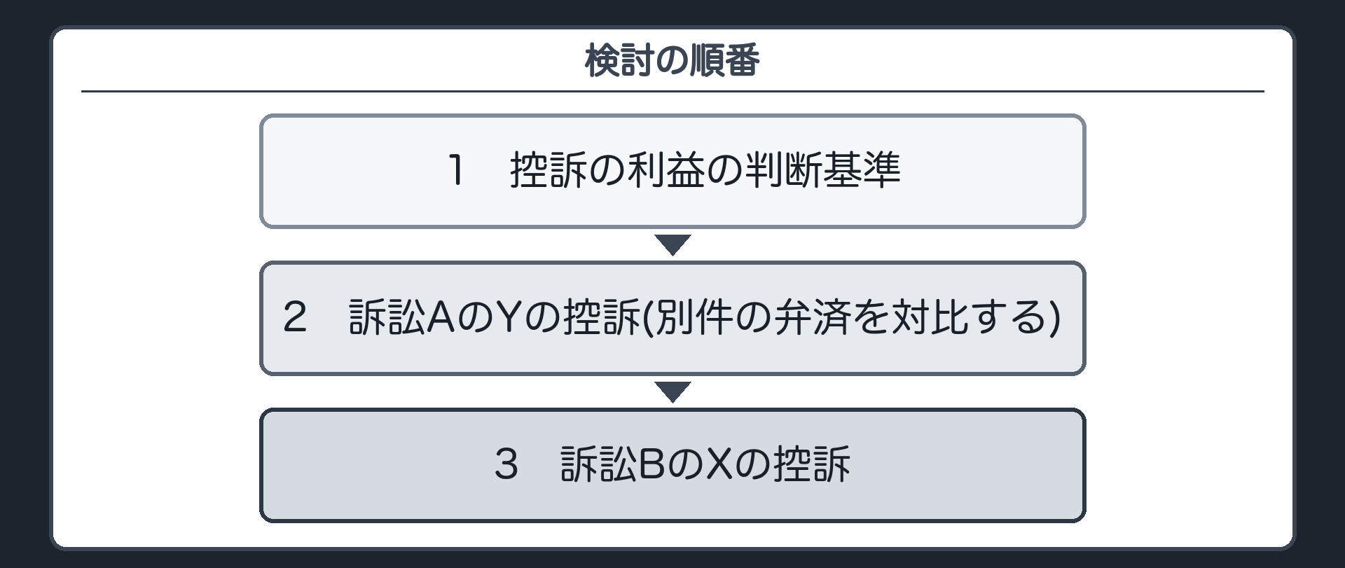検討の順番