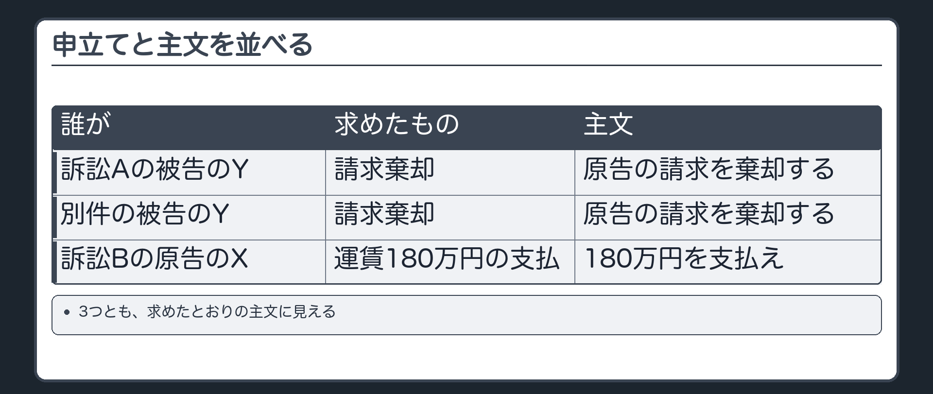 申立てと主文を並べる