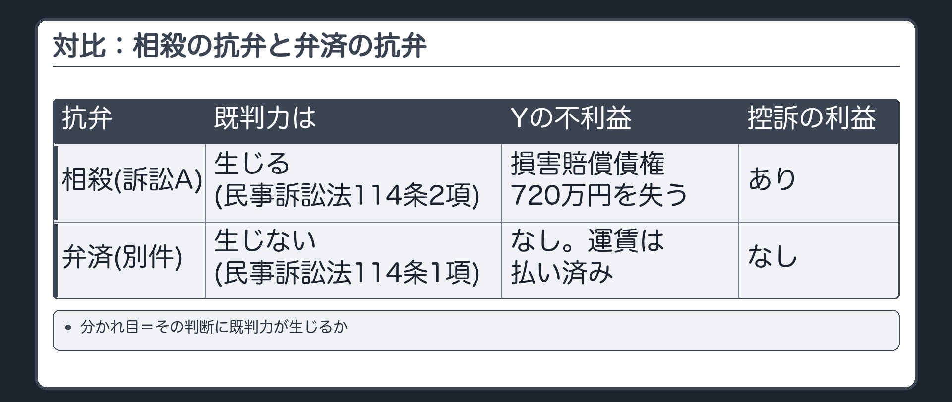 対比：相殺の抗弁と弁済の抗弁