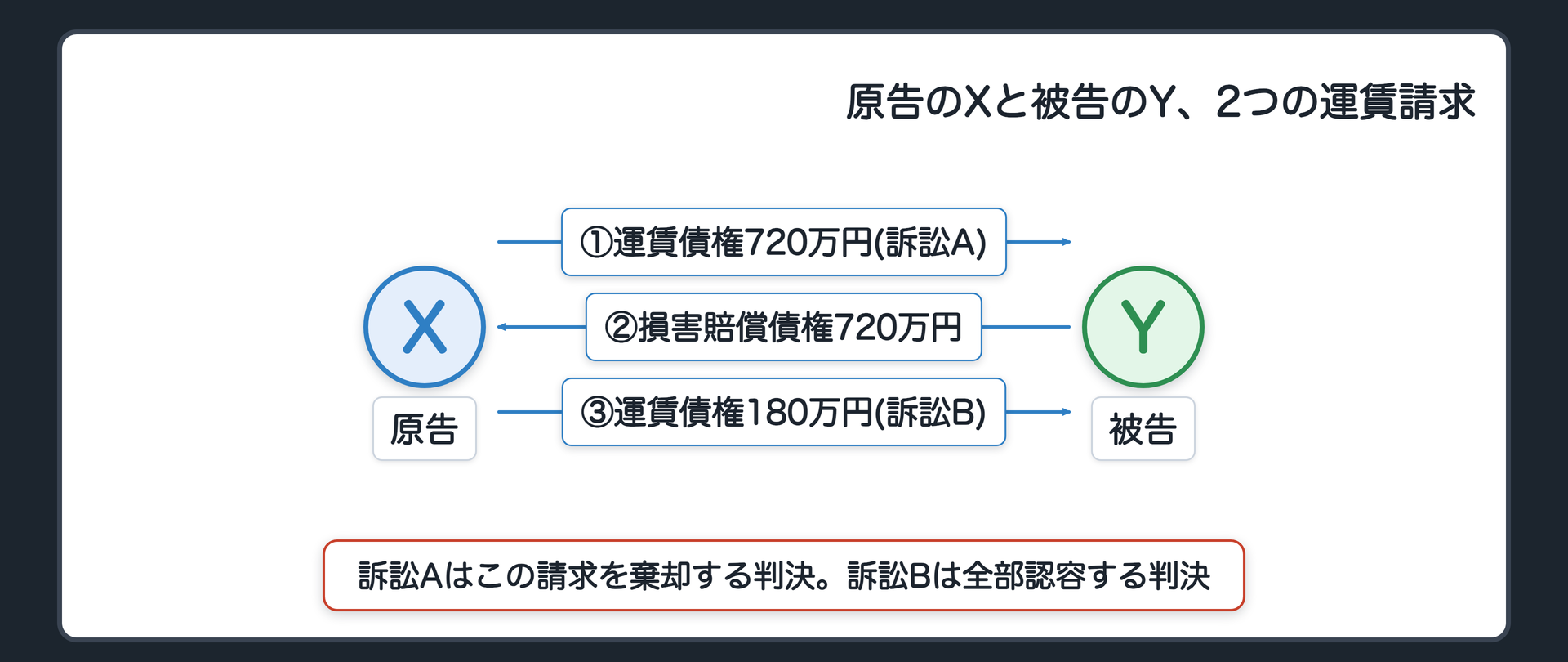 原告のXと被告のY、2つの運賃請求