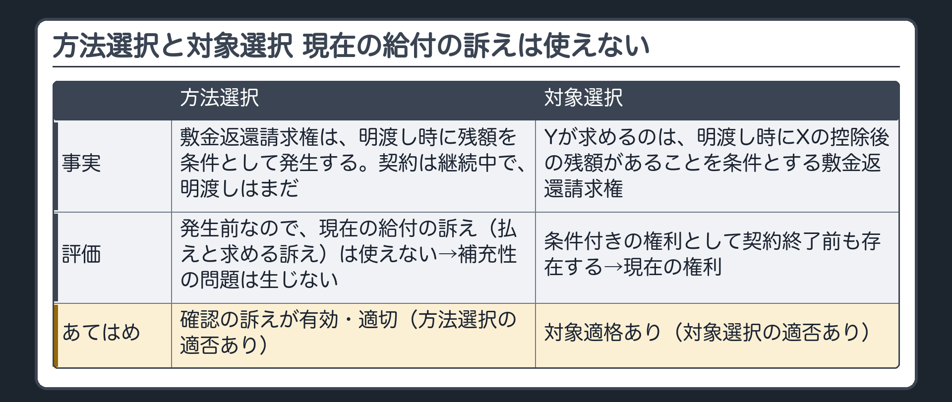 方法選択と対象選択 現在の給付の訴えは使えない