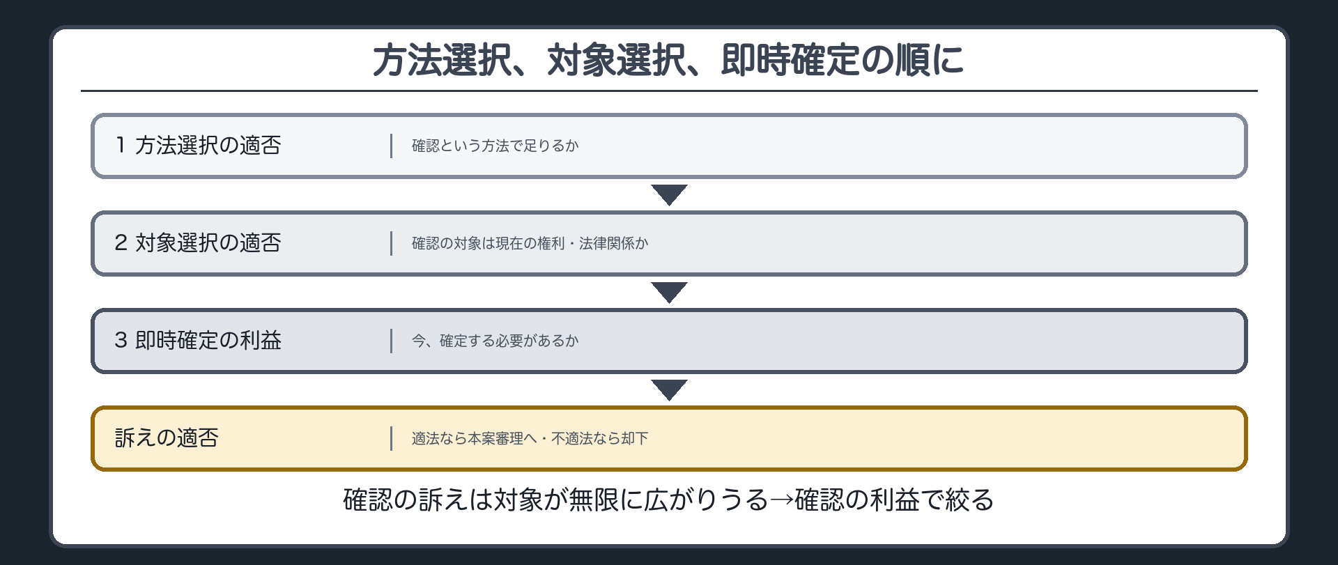 方法選択、対象選択、即時確定の順に
