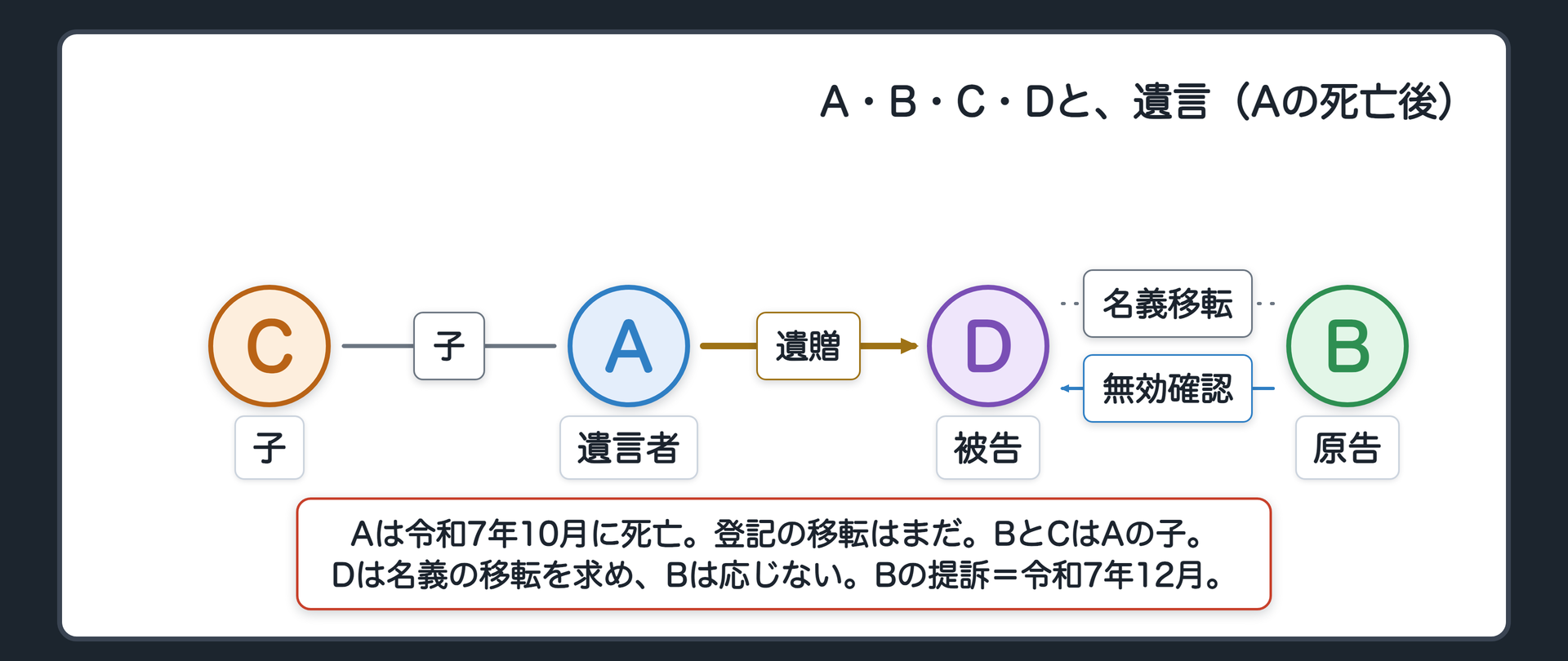 A・B・C・Dと、遺言(Aの死亡後)