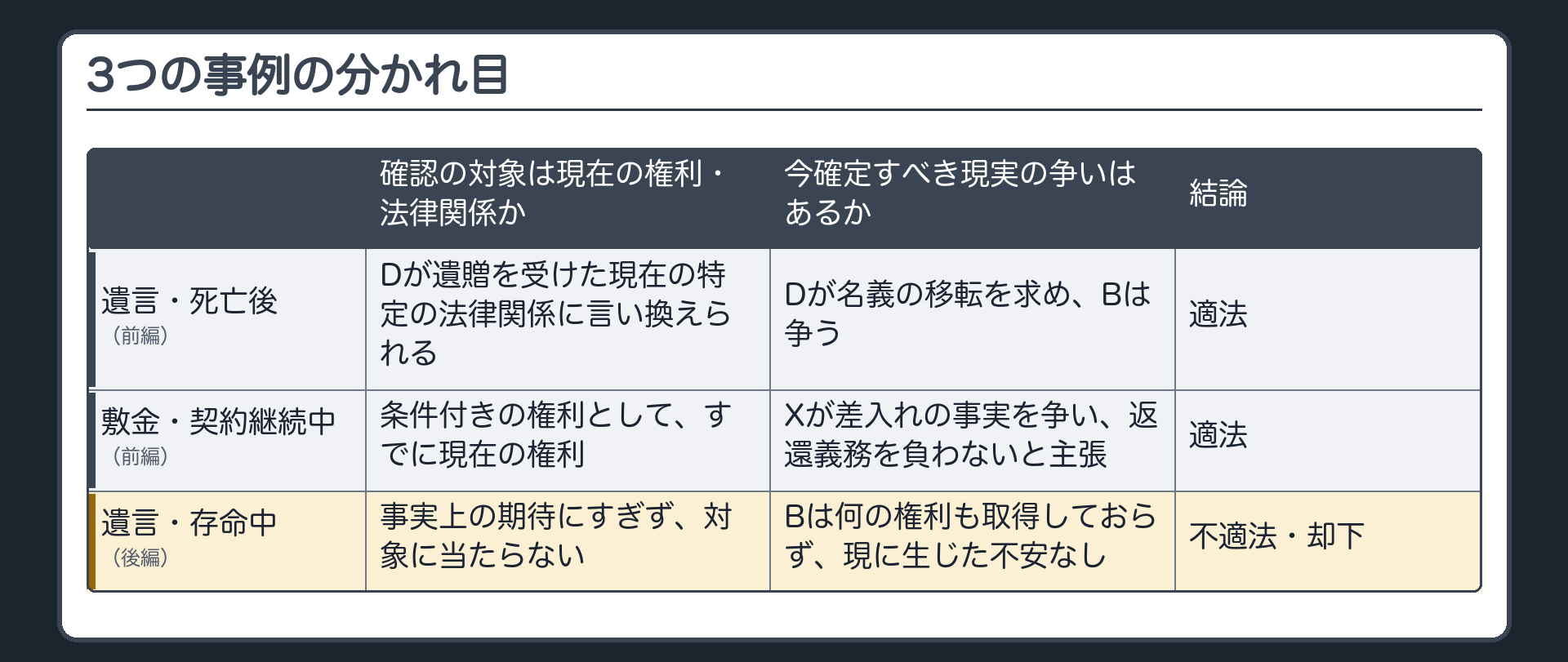 3つの事例の対比、分かれ目は2つ