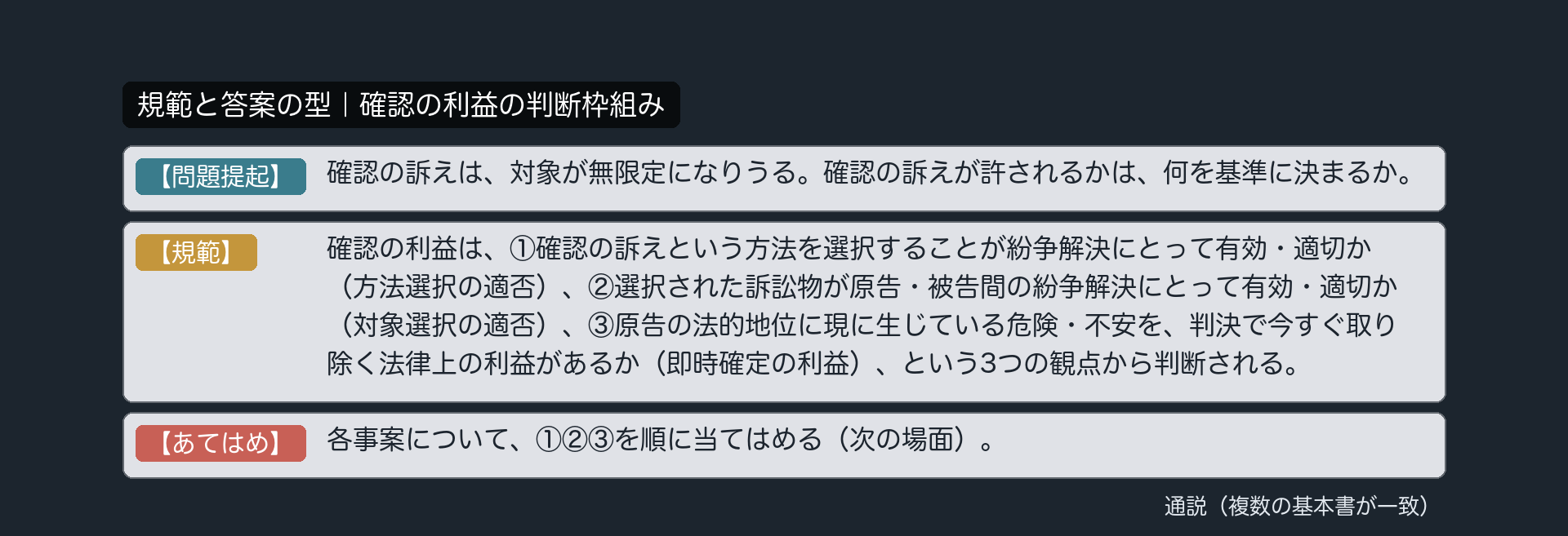 規範と答案の型｜確認の利益の判断枠組み