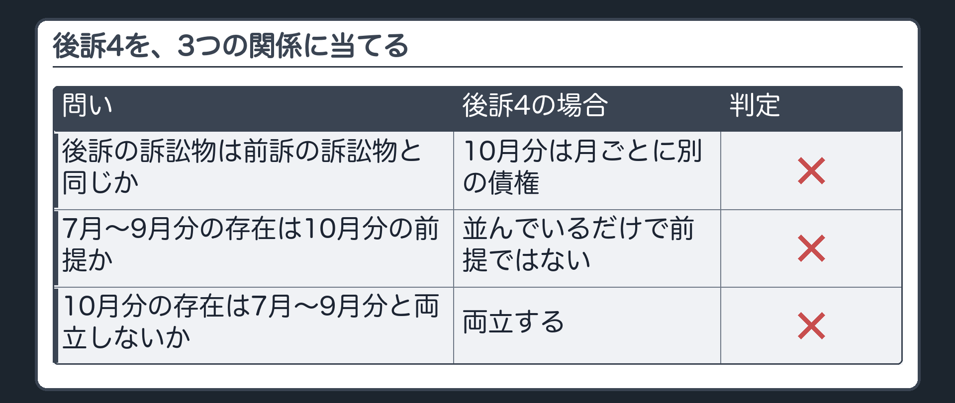 後訴4を、3つの関係に当てる