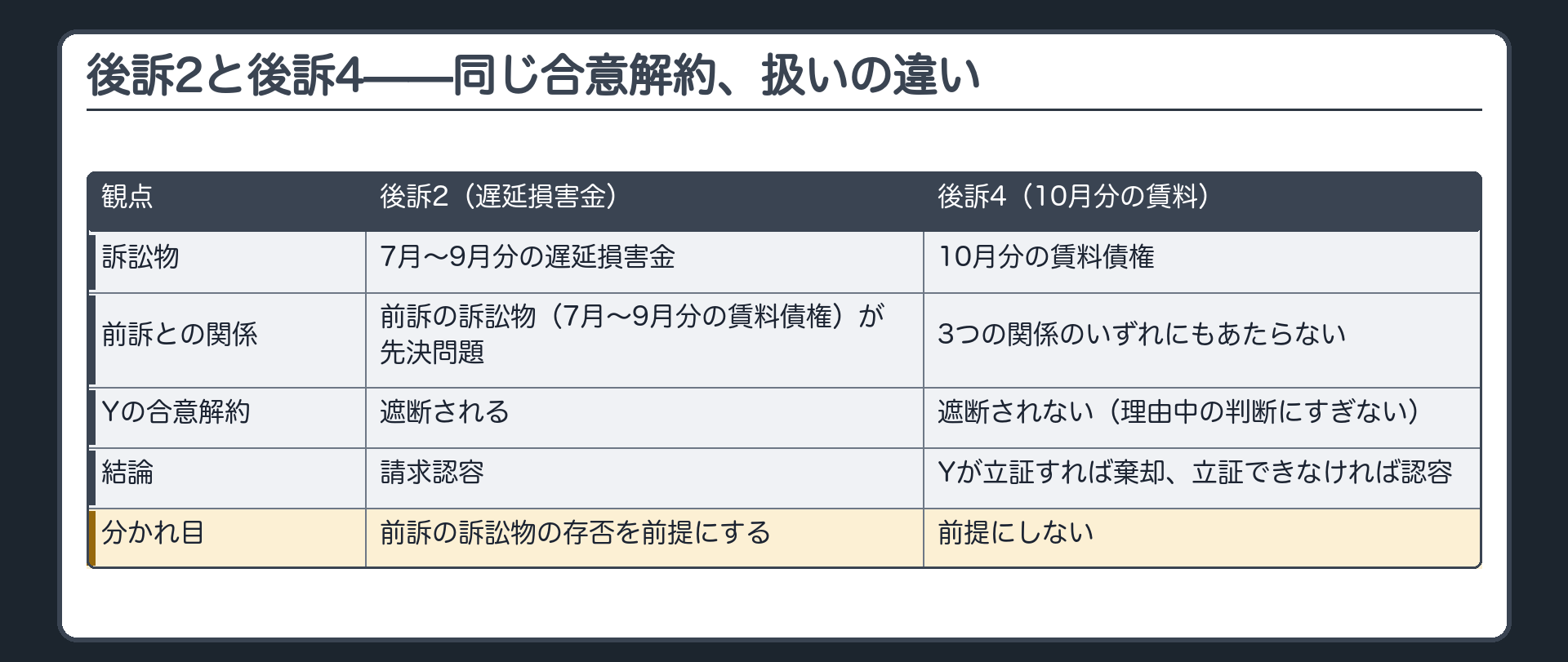 後訴2と後訴4——同じ合意解約、扱いの違い